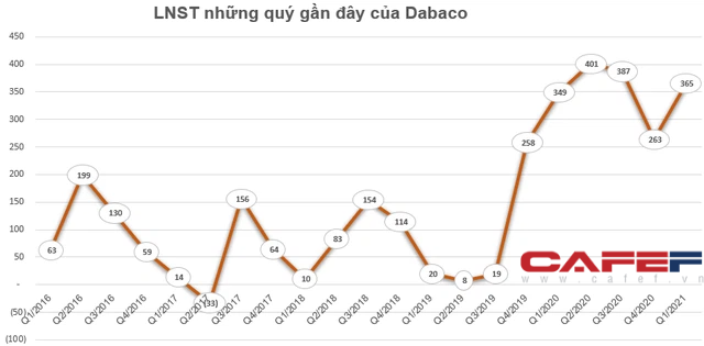 Chủ tịch HĐQT Tập đoàn Dabaco đăng ký mua 10,5 triệu cổ phiếu DBC - Ảnh 2. Chủ tịch HĐQT Tập đoàn Dabaco đăng ký mua 10,5 triệu cổ phiếu DBC - Ảnh 2.