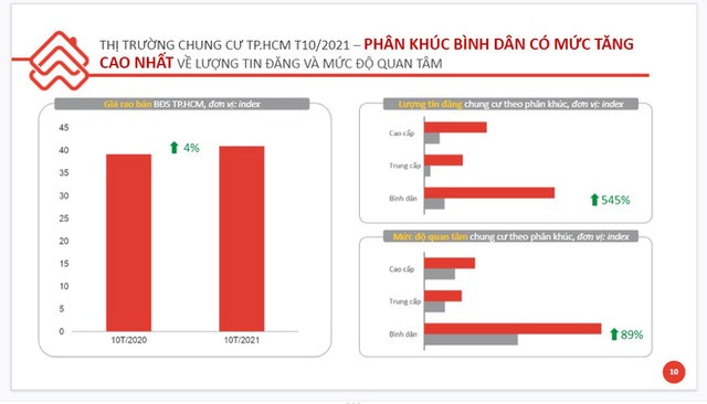 chung-cu-b236nh-d226n-tai-tp-hcm-duoc-quan-t226m-tang-vot-gap-hon-5-lan-so-voi-th225ng-truoc_3.jpg