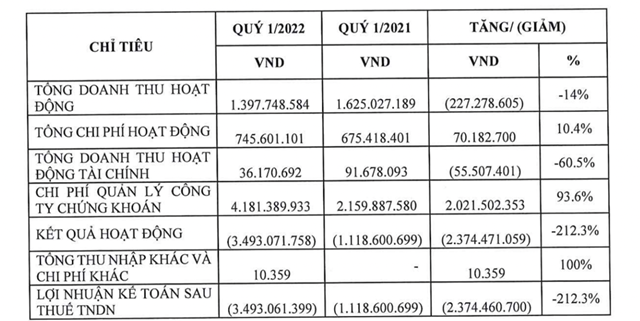 chung-kho225n-globalmind-capital-bi-xu-l253-ve-thue-gan-4-ty-dong_1.png