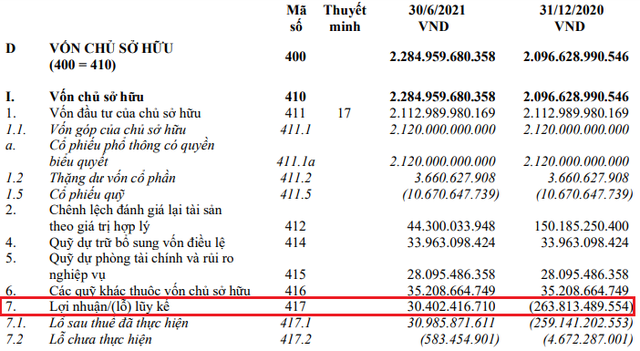 Chứng khoán Agribank (AGR) lãi tăng gấp đôi sau soát xét, đạt 312 tỷ đồng - Ảnh 1. Chứng khoán Agribank (AGR) lãi tăng gấp đôi sau soát xét, đạt 312 tỷ đồng - Ảnh 1.