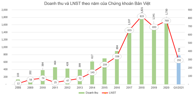 Chứng khoán Bản Việt (VCI) phát hành hơn 166 triệu cổ phiếu thưởng tỷ lệ 100% - Ảnh 2. Chứng khoán Bản Việt (VCI) phát hành hơn 166 triệu cổ phiếu thưởng tỷ lệ 100% - Ảnh 2.