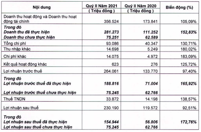 Chứng khoán FPT (FPTS): LNST quý 2 đạt 230 tỷ đồng, lãi 6 tháng gấp 17 lần cùng kỳ 2020 - Ảnh 1. Chứng khoán FPT (FPTS): LNST quý 2 đạt 230 tỷ đồng, lãi 6 tháng gấp 17 lần cùng kỳ 2020 - Ảnh 1.