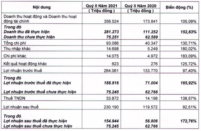 Chứng khoán FPT (FPTS): LNST quý 2 đạt 230 tỷ đồng, lãi 6 tháng gấp 17 lần cùng kỳ 2020 - Ảnh 1.