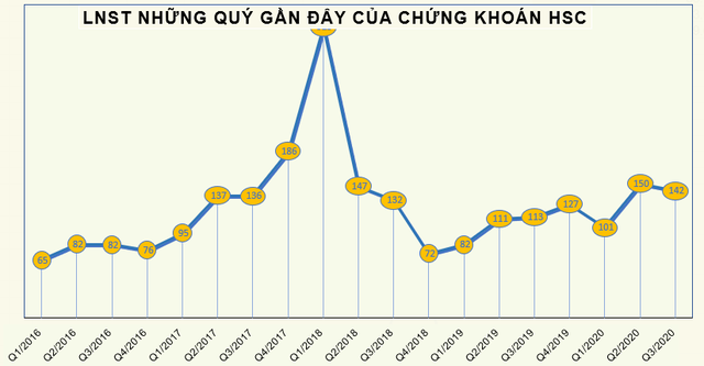 Chứng khoán HSC (HCM) dự chi 153 tỷ đồng tạm ứng cổ tức đợt 1/2020 - Ảnh 2. Chứng khoán HSC (HCM) dự chi 153 tỷ đồng tạm ứng cổ tức đợt 1/2020 - Ảnh 2.