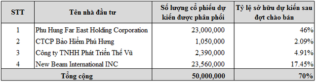 Chứng khoán Phú Hưng (PHS): Phát hành 50 triệu cổ phiếu, tăng vốn lên 1.400 tỷ đồng - Ảnh 1. Chứng khoán Phú Hưng (PHS): Phát hành 50 triệu cổ phiếu, tăng vốn lên 1.400 tỷ đồng - Ảnh 1.