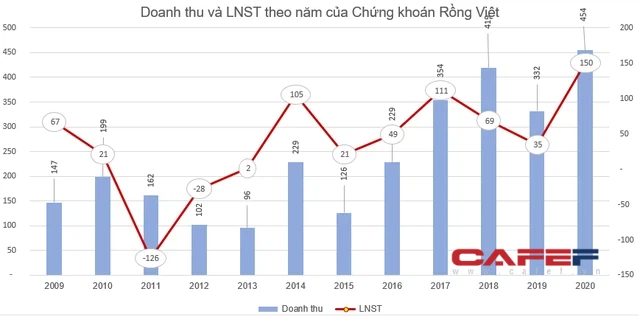 Chứng khoán Rồng Việt (VDS) chốt danh sách cổ đông phát hành 5 triệu cổ phiếu trả cổ tức - Ảnh 1. Chứng khoán Rồng Việt (VDS) chốt danh sách cổ đông phát hành 5 triệu cổ phiếu trả cổ tức - Ảnh 1.