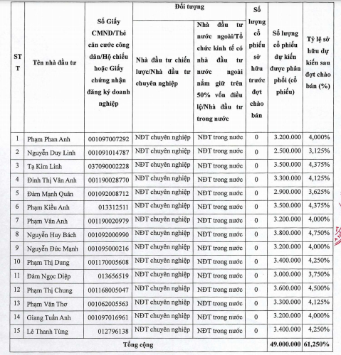 Chứng khoán SmartInvest (AAS) chào bán riêng lẻ 49 triệu cổ phiếu cho 15 nhà đầu tư - Ảnh 1. Chứng khoán SmartInvest (AAS) chào bán riêng lẻ 49 triệu cổ phiếu cho 15 nhà đầu tư - Ảnh 1.