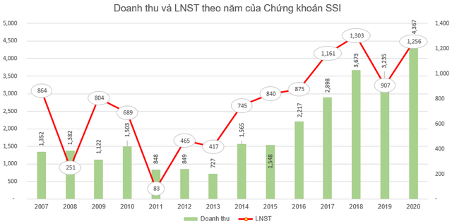 Chứng khoán SSI thông qua phương án phát hành 329 triệu cổ phiếu thưởng và chào bán cho cổ đông hiện hữu - Ảnh 1. Chứng khoán SSI thông qua phương án phát hành 329 triệu cổ phiếu thưởng và chào bán cho cổ đông hiện hữu - Ảnh 1.