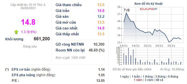 Chứng khoán Trí Việt (TVB) chào bán gần 36 triệu cổ phiếu, tăng vốn điều lệ lên gấp rưỡi - Ảnh 1. Chứng khoán Trí Việt (TVB) chào bán gần 36 triệu cổ phiếu, tăng vốn điều lệ lên gấp rưỡi - Ảnh 1.