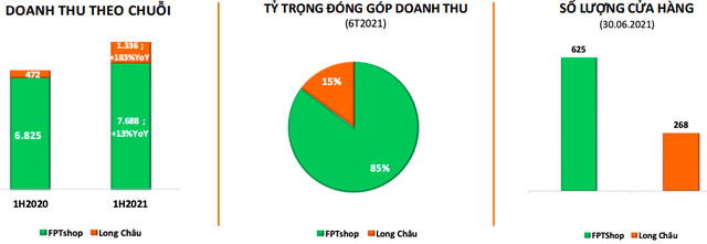 Chuỗi nhà thuốc Long Châu: Doanh thu nửa đầu năm tăng gấp 3 lần lên 1.336 tỷ đồng, riêng tháng 6 trung bình đã chạm mốc 12 tỷ/ngày - Ảnh 1. Chuỗi nhà thuốc Long Châu: Doanh thu nửa đầu năm tăng gấp 3 lần lên 1.336 tỷ đồng, riêng tháng 6 trung bình đã chạm mốc 12 tỷ/ngày - Ảnh 1.