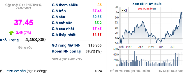 Chuỗi nhà thuốc Long Châu: Doanh thu nửa đầu năm tăng gấp 3 lần lên 1.336 tỷ đồng, riêng tháng 6 trung bình đã chạm mốc 12 tỷ/ngày - Ảnh 2. Chuỗi nhà thuốc Long Châu: Doanh thu nửa đầu năm tăng gấp 3 lần lên 1.336 tỷ đồng, riêng tháng 6 trung bình đã chạm mốc 12 tỷ/ngày - Ảnh 2.