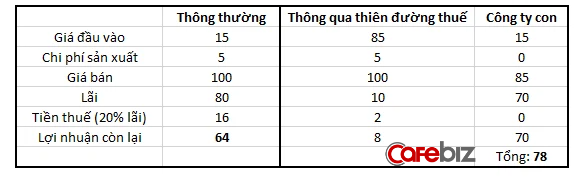 Chuyên gia tài chính “mở khoá” Hồ sơ Pandora: Giới tỷ phú, chính trị gia, cùng Apple, Alphabet/Google giấu tài sản và lách thuế bằng cách nào? - Ảnh 3.