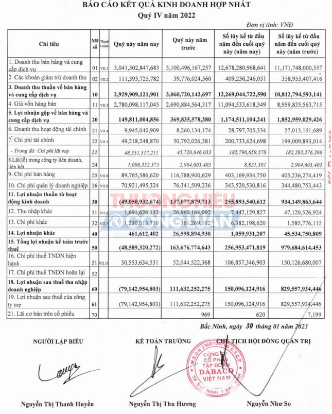 Khấu trừ chi phí, DBC ghi nhận lợi nhuận sau thuế âm 79 tỷ đồng trong khi quý IV/2021 lãi gần 112 tỷ đồng. Đây cũng là quý đầu tiên Dabaco báo lỗ kể từ quý II/2017.