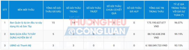 Công ty Tân Minh Đức đã tham gia liên tục và trúng 14 gói thầu với tổng giá trị 175.190.637.677 VND tại Ban quản lý dự án (QLDA) đầu tư xây dựng (ĐTXD) thị xã Sơn Tây