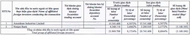 CII sắp phát hành 1.600 tỷ trái phiếu kèm chứng quyền, Dragon Capital tiếp tục giảm tỷ trọng cổ phiếu - Ảnh 1.