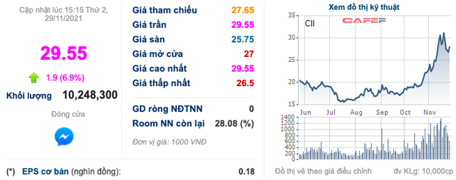 CII: Vừa bán xong 2,5 triệu cổ phiếu, quỹ ngoại Singapore muốn bán tiếp 7,5 triệu cổ phần - Ảnh 1.