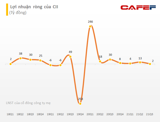 CII: Vừa bán xong 2,5 triệu cổ phiếu, quỹ ngoại Singapore muốn bán tiếp 7,5 triệu cổ phần - Ảnh 2.