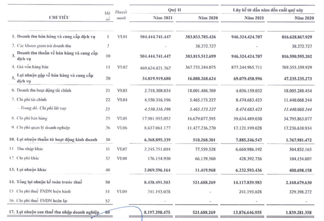 City Auto (CTF): Quý 2 lãi 8 tỷ đồng, cao gấp 16 lần cùng kỳ - Ảnh 1. City Auto (CTF): Quý 2 lãi 8 tỷ đồng, cao gấp 16 lần cùng kỳ - Ảnh 1.