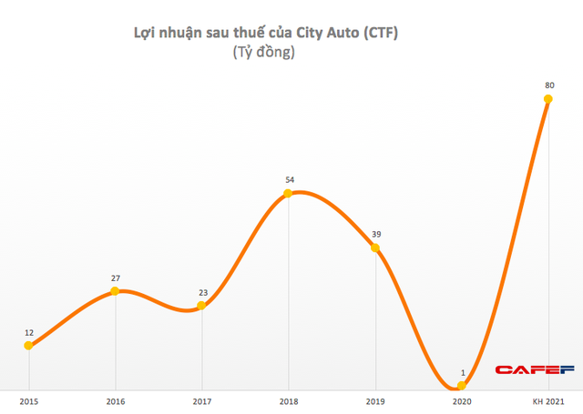 City Auto (CTF): Quý 2 lãi 8 tỷ đồng, cao gấp 16 lần cùng kỳ - Ảnh 2. City Auto (CTF): Quý 2 lãi 8 tỷ đồng, cao gấp 16 lần cùng kỳ - Ảnh 2.