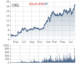 CKG: Thị giá tăng 43% chỉ sau 1 tháng, ban lãnh đạo cùng người nhà tiếp tục ồ ạt bán ra cổ phần - Ảnh 2.