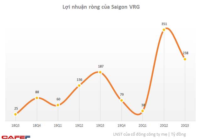 Cổ đông Đầu tư Sài Gòn VRG (SIP) lợi kép: Cổ phiếu tăng 55% từ đầu tháng 11, sắp nhận cổ tức bằng tiền tỷ lệ 10% - Ảnh 1.
