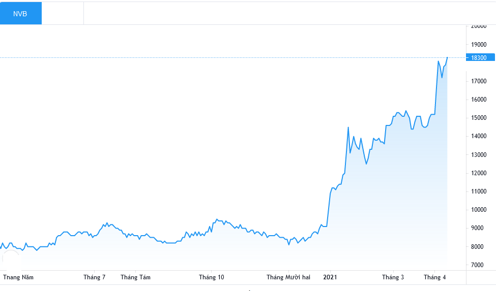 NVB là cổ phiếu còn nhiều dư địa tăng trưởng tích cực