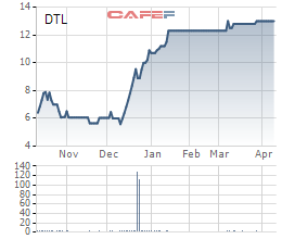 Cổ phiếu DTL ra khỏi diện bị kiểm soát - Ảnh 1.