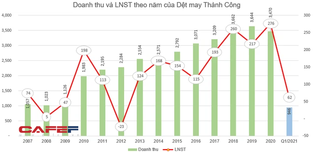 Cổ phiếu dùy trì mức giá 3 chữ số, Dệt may Thành Công (TCM) sắp phát hành hơn 9 triệu cổ phiếu thưởng - Ảnh 1. Cổ phiếu dùy trì mức giá 3 chữ số, Dệt may Thành Công (TCM) sắp phát hành hơn 9 triệu cổ phiếu thưởng - Ảnh 1.