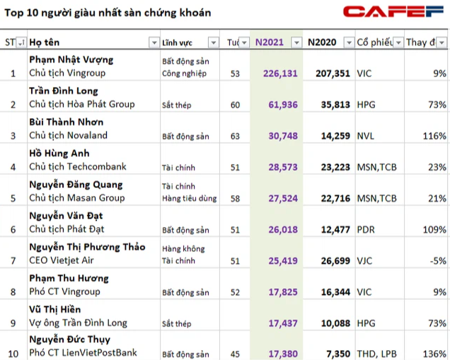 Cổ phiếu gấp 5 lần trong vòng 1 năm đưa tài sản Chủ tịch Phát Đạt vượt 1 tỷ USD dù không phải cái tên đình đám ngành địa ốc - Ảnh 1. Cổ phiếu gấp 5 lần trong vòng 1 năm đưa tài sản Chủ tịch Phát Đạt vượt 1 tỷ USD dù không phải cái tên đình đám ngành địa ốc - Ảnh 1.