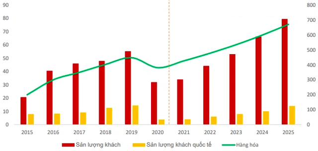 Cổ phiếu hàng không VJC, HVN, ACV… bật tăng trước thềm được cất cánh trở lại: Đã đến lúc tích luỹ? - Ảnh 6.