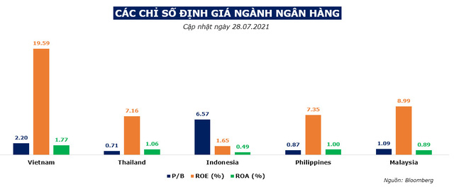 Cổ phiếu ngân hàng giảm sức hút? - Ảnh 2. Cổ phiếu ngân hàng giảm sức hút? - Ảnh 2.