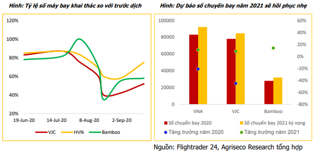 Cổ phiếu ngành hàng không sẽ trỗi dậy vào năm 2023, nửa cuối năm nay phù hợp để tích lũy - Ảnh 2. Cổ phiếu ngành hàng không sẽ trỗi dậy vào năm 2023, nửa cuối năm nay phù hợp để tích lũy - Ảnh 2.