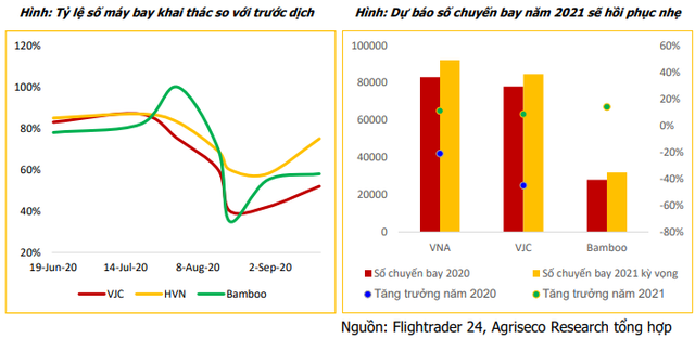 Cổ phiếu ngành hàng không sẽ trỗi dậy vào năm 2023, nửa cuối năm nay phù hợp để tích lũy - Ảnh 2.