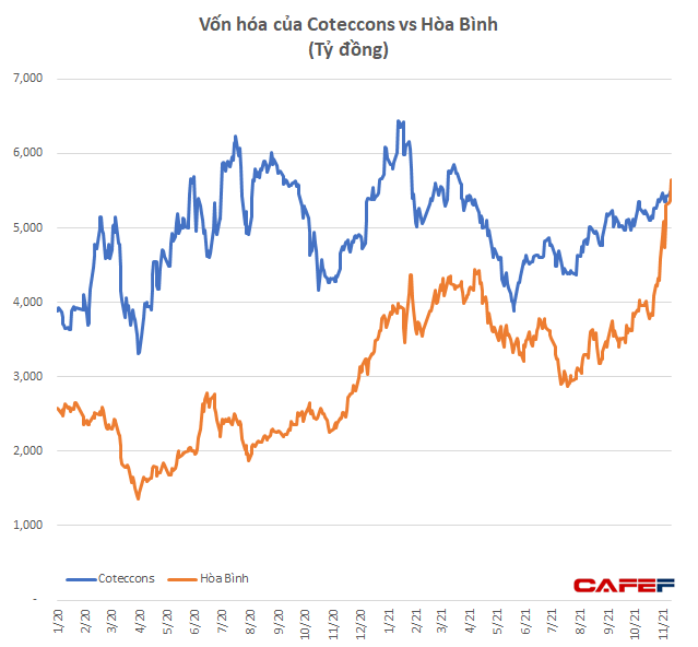 Cổ phiếu tăng miệt mài 77% từ đâu năm, vốn hoá Hoà Bình chính thức vượt Coteccons sau 10 năm - Ảnh 1.