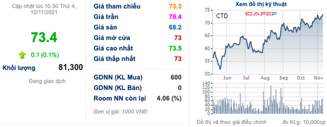 Cổ phiếu tăng miệt mài 77% từ đâu năm, vốn hoá Hoà Bình chính thức vượt Coteccons sau 10 năm - Ảnh 3.