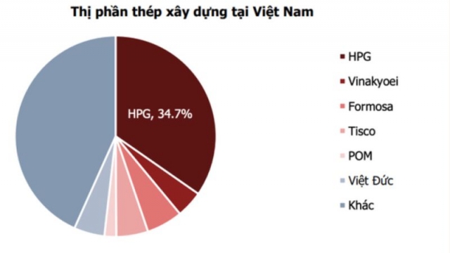 Cổ phiếu thép hút dòng tiền: HPG dẫn đầu thị phần, HSG được dự báo lợi nhuận tăng hơn 24 lần năm 2024