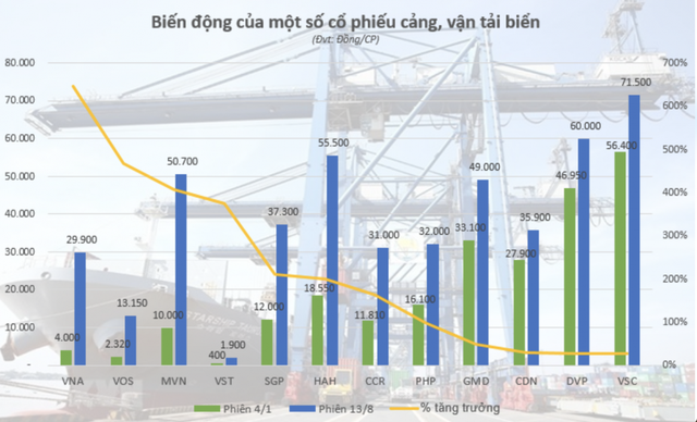Cổ phiếu vận tải biển về đâu sau đà tăng nóng? - Ảnh 1. Cổ phiếu vận tải biển về đâu sau đà tăng nóng? - Ảnh 1.
