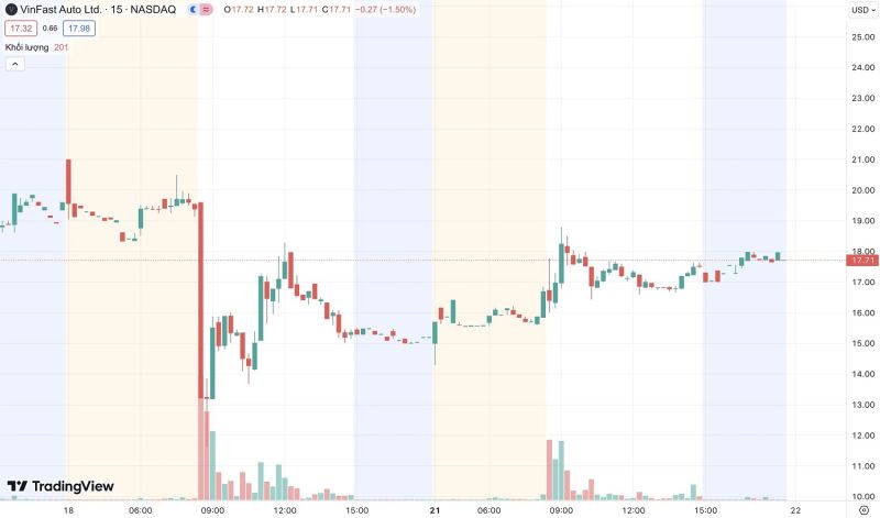 Khối lượng giao dịch và diễn biến giá cổ phiếu VFS của VinFast trong ngày 18 và 21/8/2023 trên sàn NASDAQ (theo khung 15 phút). (Nguồn: TradingView)