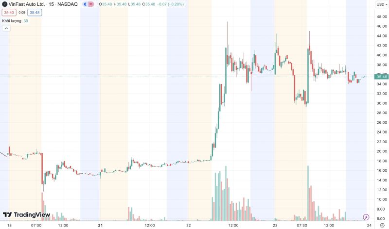 Khối lượng giao dịch và diễn biến giá cổ phiếu VFS của VinFast từ ngày 18/8 đến ngày 23/8/2023 trên sàn Nasdaq (theo khung 15 phút). (Nguồn: TradingView)