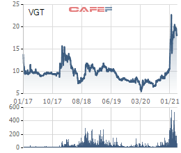 Cổ phiếu VGT cao nhất lịch sử, Vingroup thoái vốn tại Tập đoàn Dệt May sau 7 năm nắm giữ - Ảnh 1.