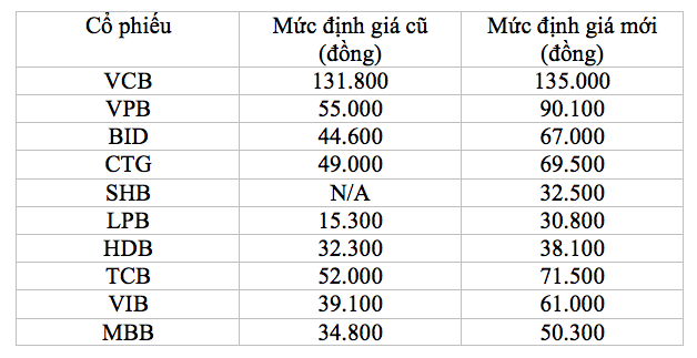 “Cơn say” ở cổ phiếu ngân hàng: Muôn sự nhờ... “game” - Ảnh 3. “Cơn say” ở cổ phiếu ngân hàng: Muôn sự nhờ... “game” - Ảnh 3.