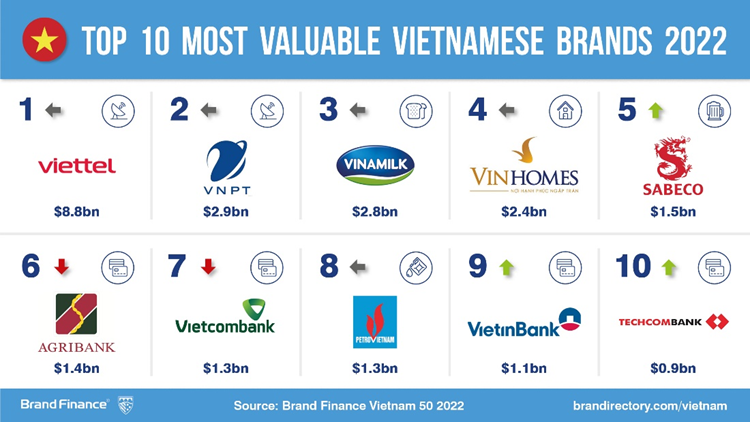 Top 10 thương hiệu giá trị nhất Việt Nam 2022 Top 10 thương hiệu giá trị nhất Việt Nam 2022
