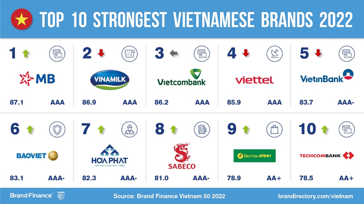 Top 50 thương hiệu mạnh nhất Việt Nam 2022 Top 50 thương hiệu mạnh nhất Việt Nam 2022