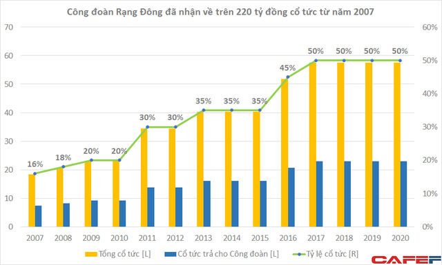Công đoàn Rạng Đông, cổ đông độc nhất vô nhị trên sàn chứng khoán Việt Nam - Ảnh 4. Công đoàn Rạng Đông, cổ đông độc nhất vô nhị trên sàn chứng khoán Việt Nam - Ảnh 4.