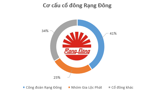 Công đoàn Rạng Đông sẽ chi hàng trăm tỷ đồng mua cổ phiếu trong đợt phát hành tăng vốn kỷ lục của công ty? - Ảnh 2. Công đoàn Rạng Đông sẽ chi hàng trăm tỷ đồng mua cổ phiếu trong đợt phát hành tăng vốn kỷ lục của công ty? - Ảnh 2.