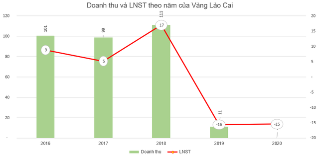 Công ty khai thác vàng duy nhất trên sàn: Doanh thu bằng không, thua lỗ 2 năm liên tiếp trong khi giá vàng thế giới tăng cao - Ảnh 1. Công ty khai thác vàng duy nhất trên sàn: Doanh thu bằng không, thua lỗ 2 năm liên tiếp trong khi giá vàng thế giới tăng cao - Ảnh 1.