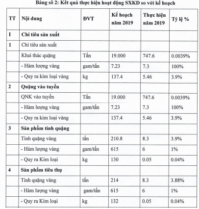 Công ty khai thác vàng duy nhất trên sàn: Doanh thu bằng không, thua lỗ 2 năm liên tiếp trong khi giá vàng thế giới tăng cao - Ảnh 2. Công ty khai thác vàng duy nhất trên sàn: Doanh thu bằng không, thua lỗ 2 năm liên tiếp trong khi giá vàng thế giới tăng cao - Ảnh 2.