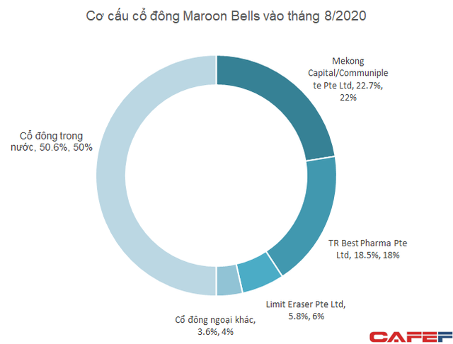 Công ty mẹ của chuỗi nhà thuốc Pharmacity huy động 1.000 tỷ đồng trái phiếu chuyển đổi, định giá pre-money gần 200 triệu USD - Ảnh 2. Công ty mẹ của chuỗi nhà thuốc Pharmacity huy động 1.000 tỷ đồng trái phiếu chuyển đổi, định giá pre-money gần 200 triệu USD - Ảnh 2.