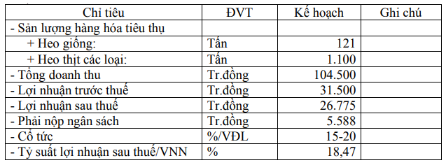 Công ty nuôi lợn đặt kế hoạch lãi đi lùiđến hơn 60% trong năm 2021 - Ảnh 1. Công ty nuôi lợn đặt kế hoạch lãi đi lùiđến hơn 60% trong năm 2021 - Ảnh 1.