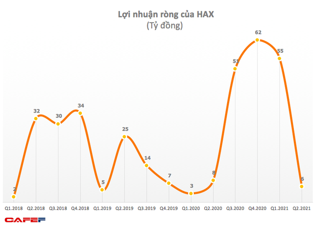 Công ty phân phối Mercedes Haxaco (HAX) lãi 61 tỷ đồng nửa năm, gấp 5 lần cùng kỳ 2020 - Ảnh 1. Công ty phân phối Mercedes Haxaco (HAX) lãi 61 tỷ đồng nửa năm, gấp 5 lần cùng kỳ 2020 - Ảnh 1.